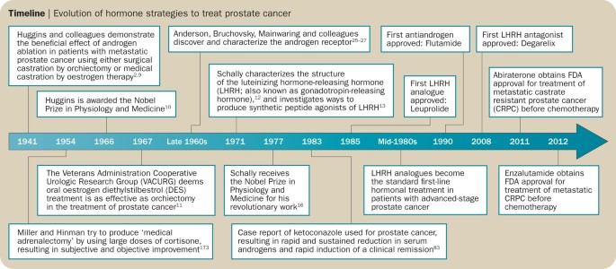 History of SARM development timeline