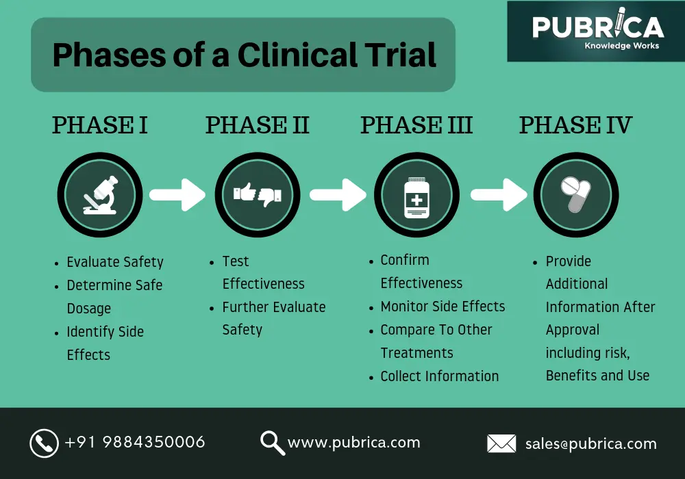 Stages of clinical trials 1-4