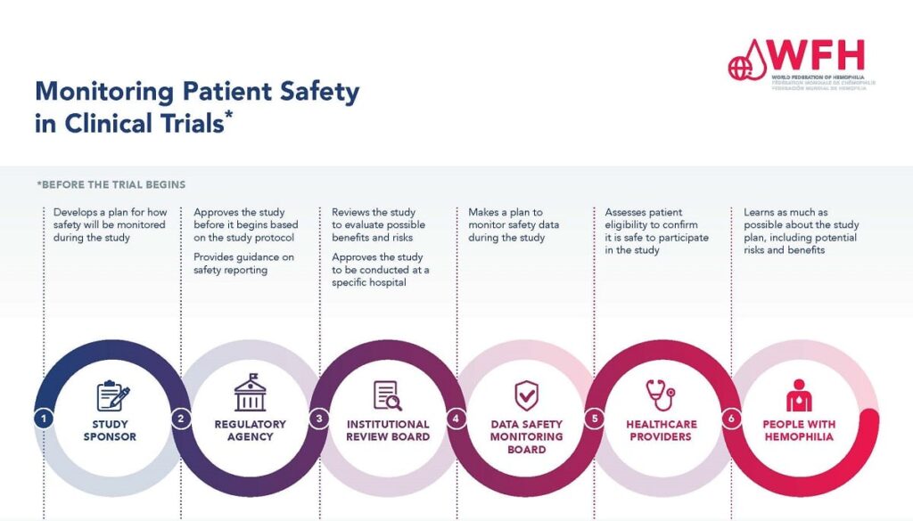 A graph displaying common steps of clinical trial patient safety monitoring