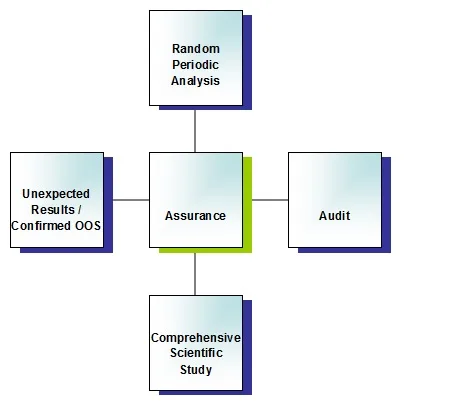 Flowchart of assurance process with steps: analysis, audit, studies, unexpected results.