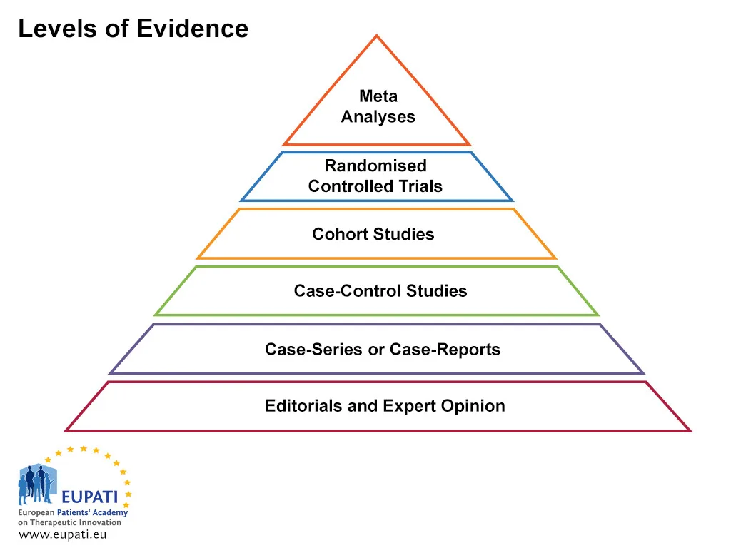Pyramid hierarchy of SARMs clinical trial evidence: Meta analyses, randomized trials, cohort studies, case-control, case reports, editorials.
