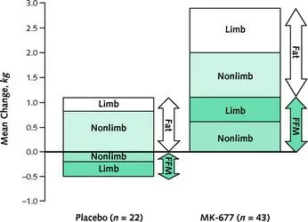 Comparison of mean body composition changes in placebo vs MK-677 groups showing increased limb and fat-free mass.