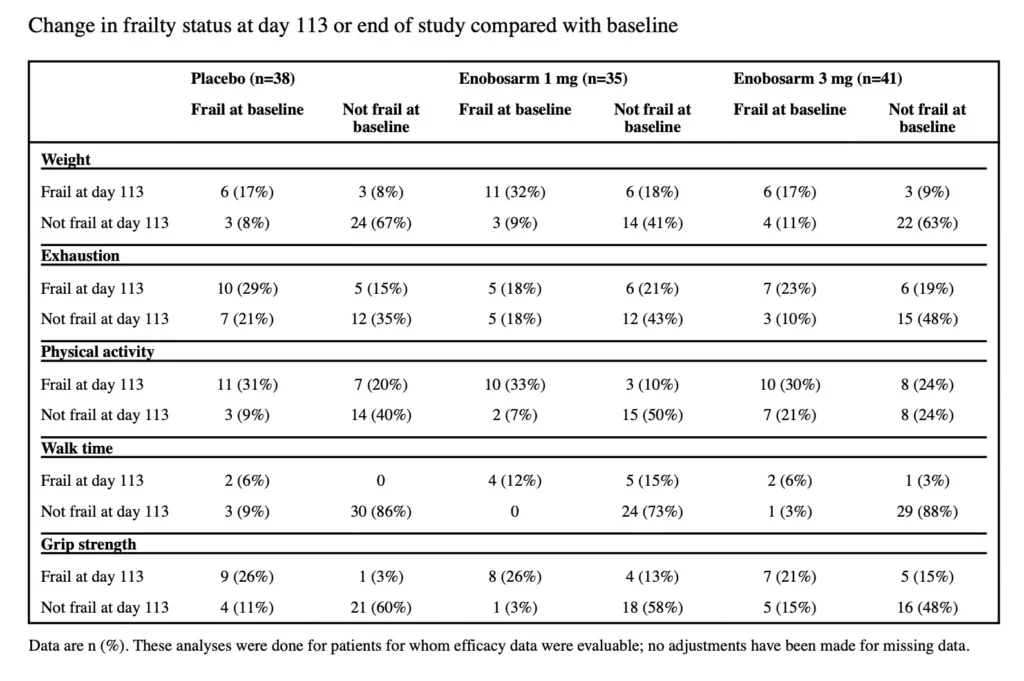 Frailty status changes at day 113 for placebo and Enobosarm doses, assessing weight, exhaustion, activity, walk time, grip