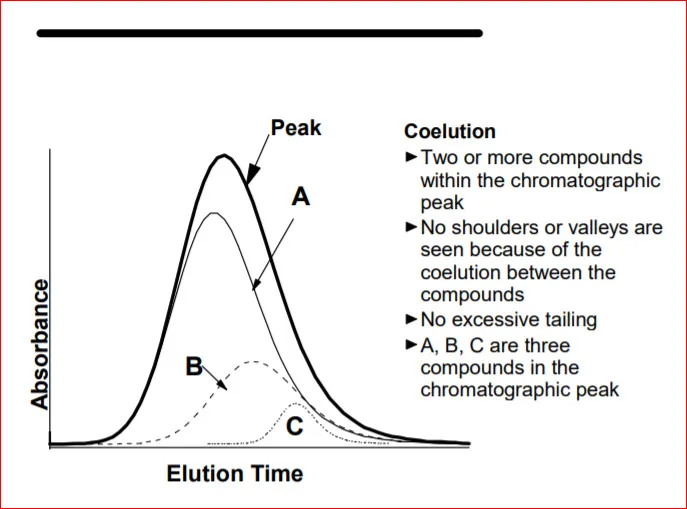 Chromatography graph showing coelution with peaks A, B, C; absorbance vs. elution time; description notes compound overlap.