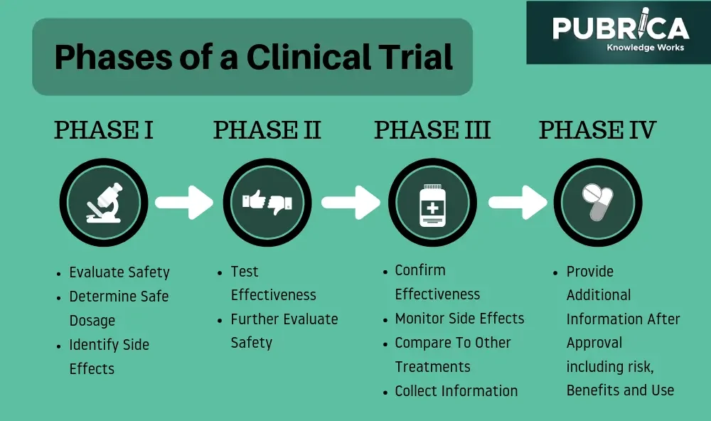 Clinical trial phases flowchart: Phase I safety, Phase II effectiveness, Phase III confirm results, Phase IV post-approval