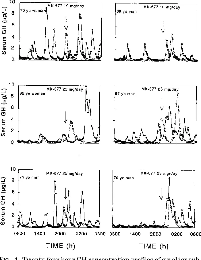 Serum GH levels in older adults increase after MK-677 doses; six graphs show 24-hour GH profiles, highlighting peak times.