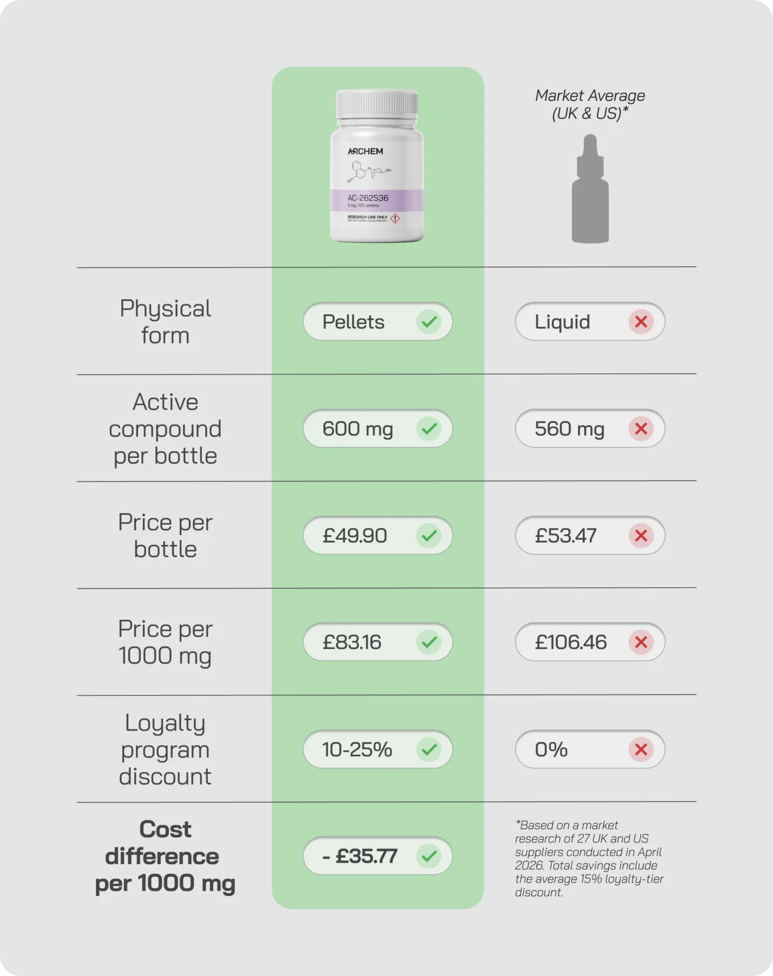 Comparison table of supplement forms, dosages, and pricing, highlighting cost savings and dosage differences.