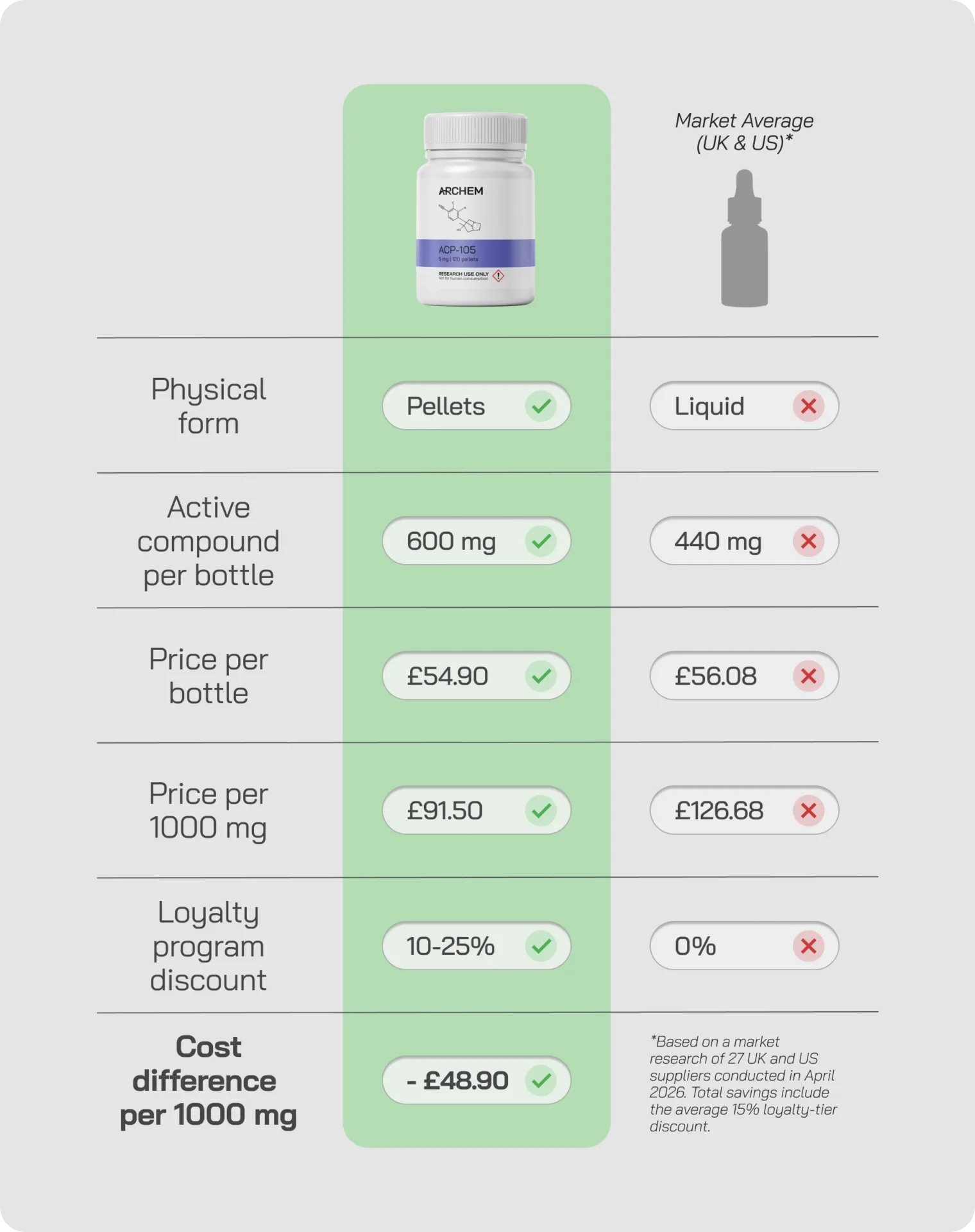 Comparison table of supplement pellet and liquid forms, showing cost, dosage, and savings differences.