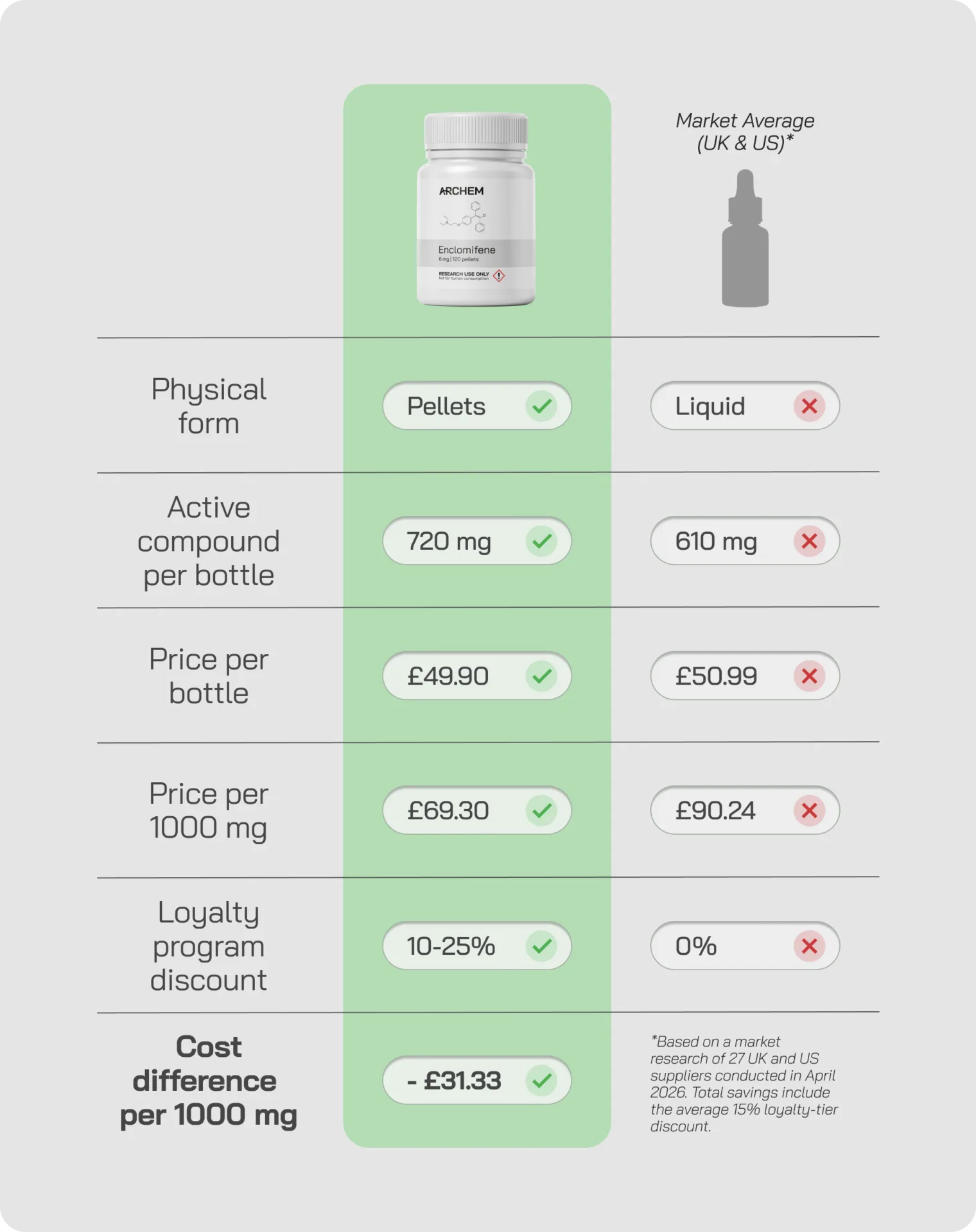 Comparison table of Enclomifene vs. market average: pellets, 720 mg, £49.90/bottle, £31.33 saving per 1000 mg.