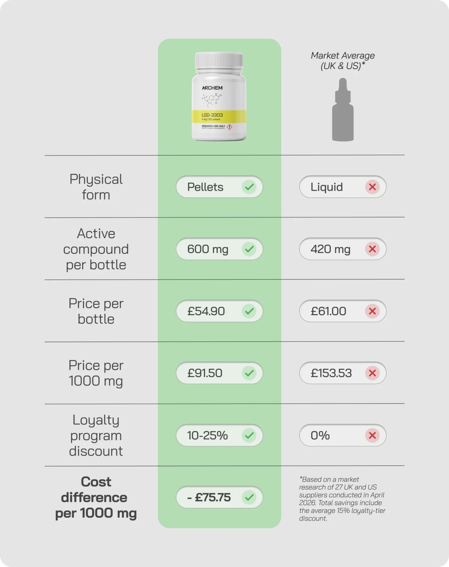 Comparison of liquid and pellet supplements; pellets offer higher compound, lower price, loyalty discounts, saving