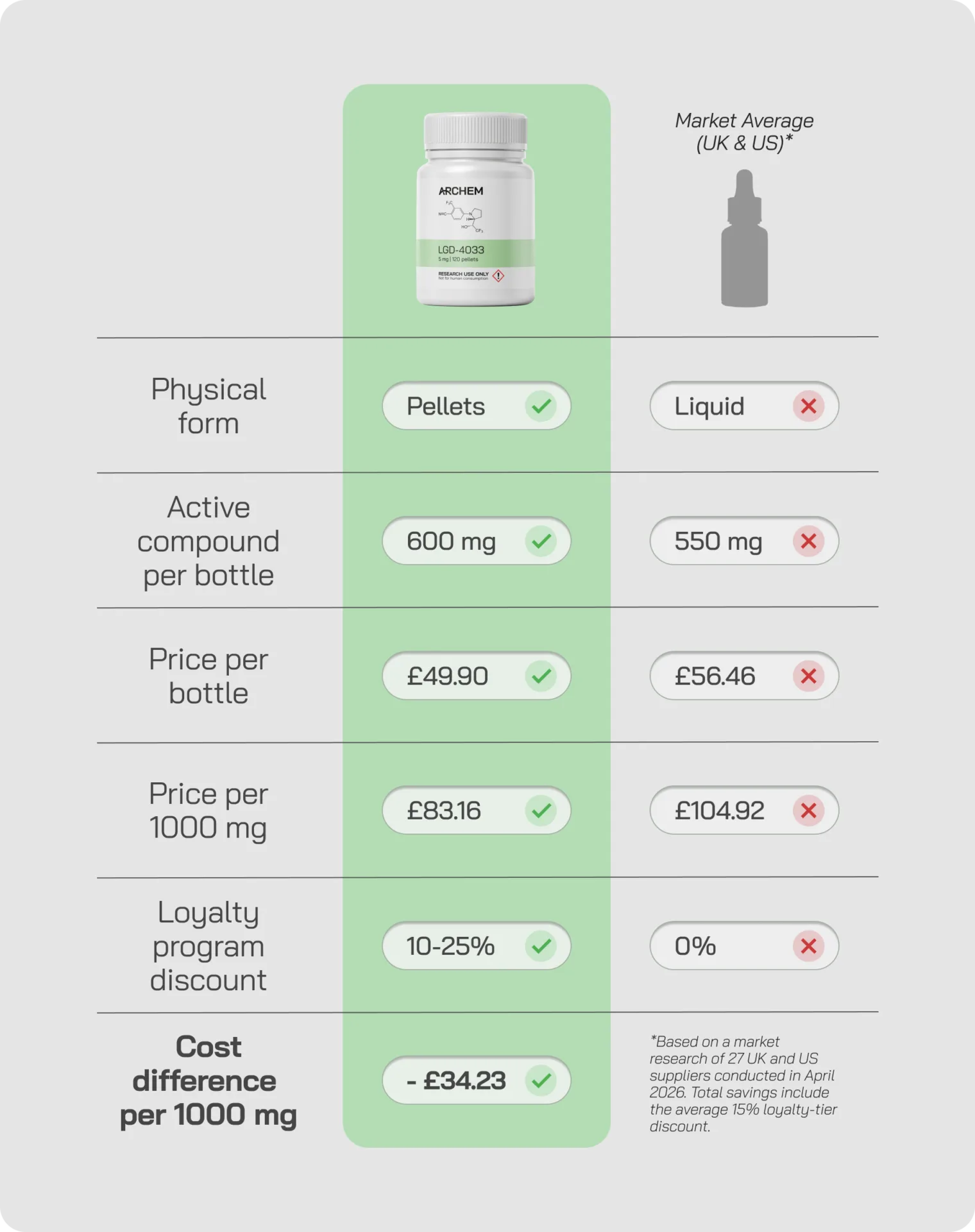 Comparison of Archem LGD-4033 pellets vs. market liquid. Pellets: 600 mg, £49.90/bottle, 10-25% discount, £34.23 saved.