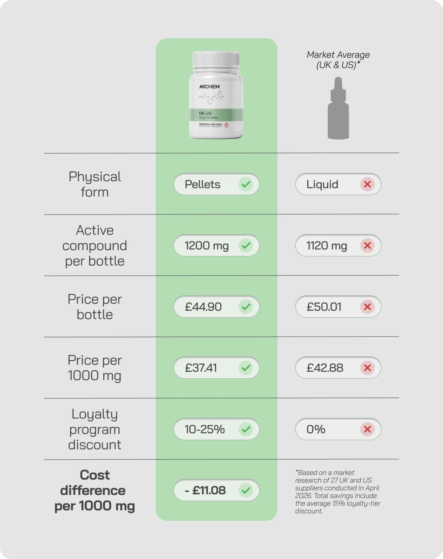 Comparison of pellets vs liquid form: same active compound, pellets cost less per 1000 mg, greater discount available.