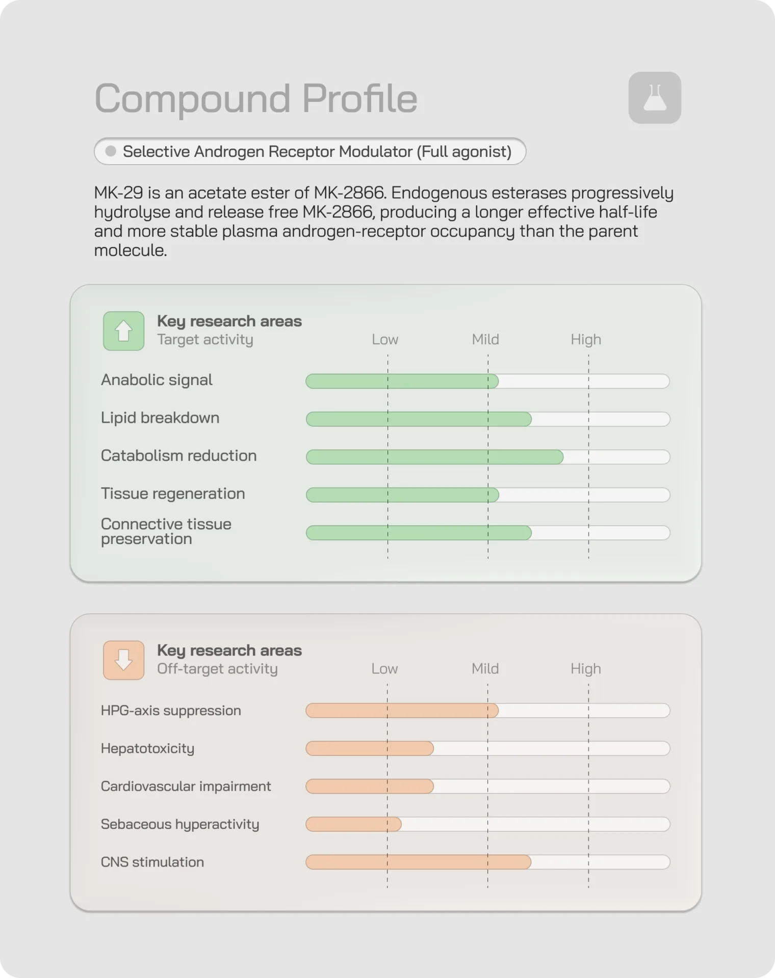 Compound profile shows MK-29 effects: high anabolic signal, low lipid breakdown, mild HPG-axis suppression, mild