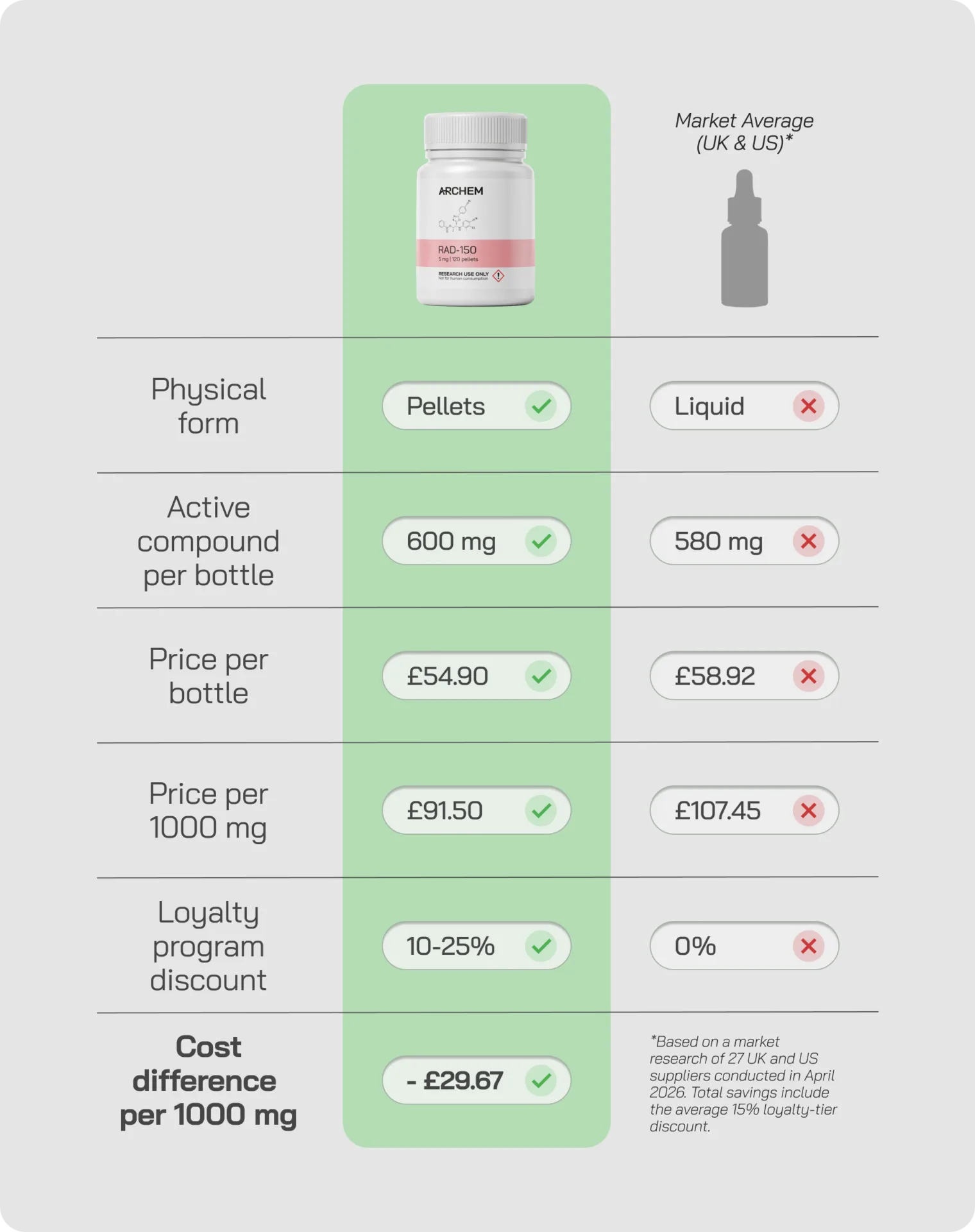 Comparison table of RAD-150 cost-effectiveness; pellets vs. liquid. Pellets show lower cost and higher active compound per