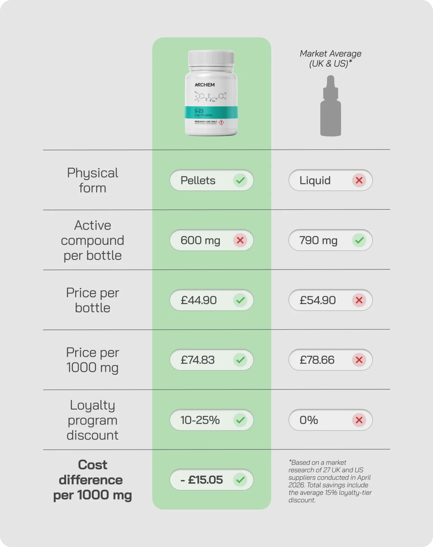 Comparison of supplement in pellet form vs. liquid; highlights lower cost and loyalty discounts.