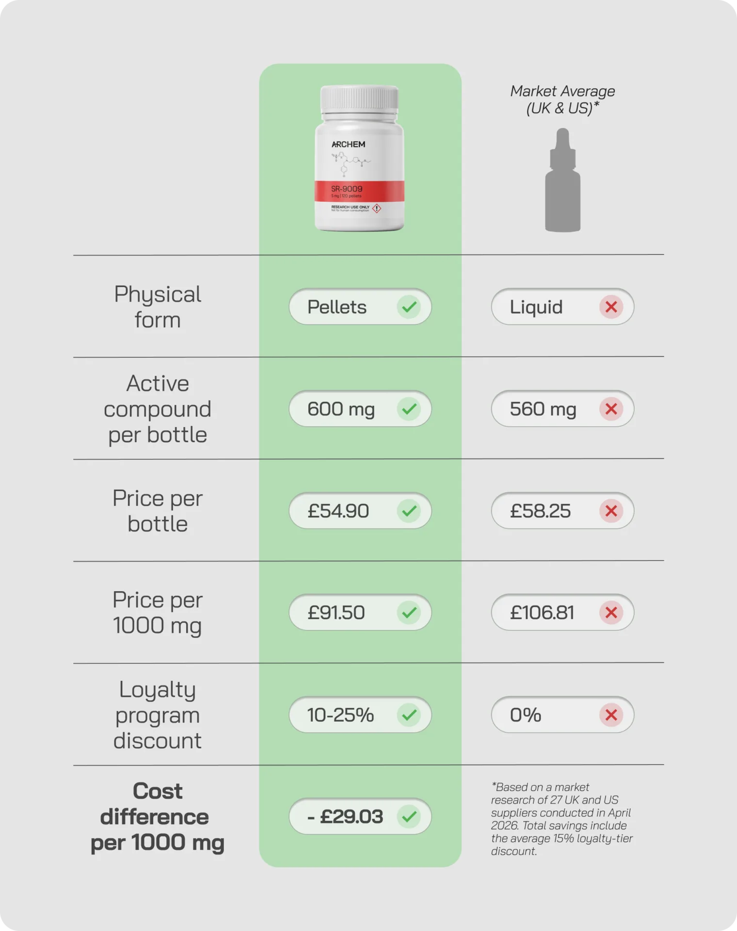 Comparison table of Archem SR-9009 vs market average, highlighting cost-effectiveness, dosage, and loyalty discounts.