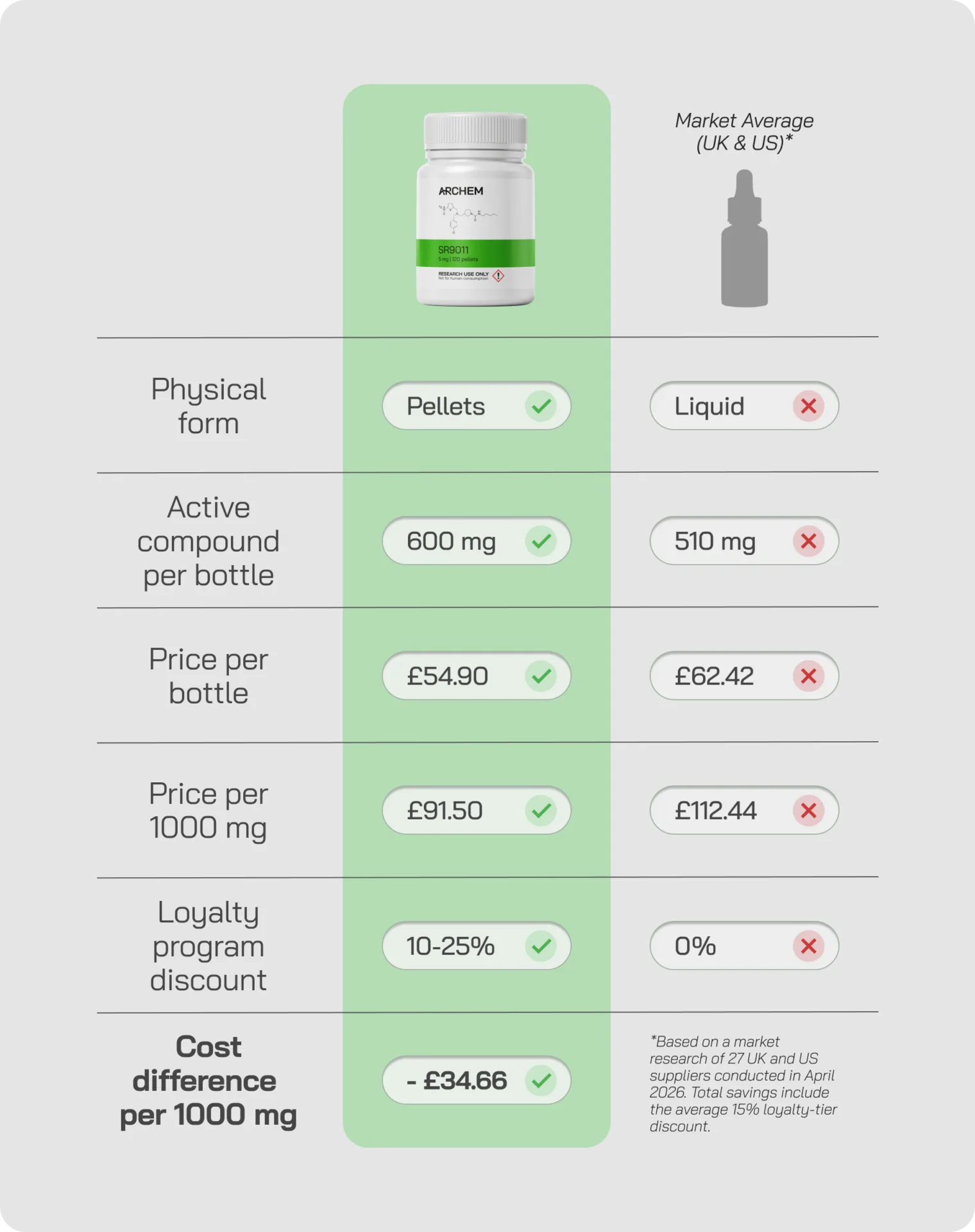 Comparison chart of Archem product versus market average: pellets, 600 mg, lower prices, 10-25% discount, £34.66 saving.