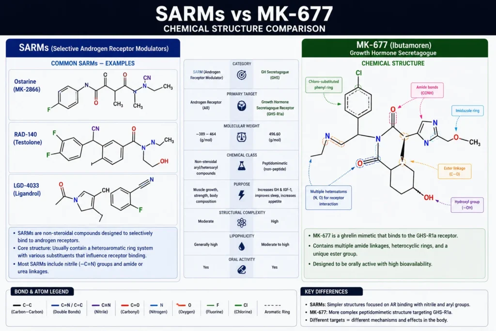 Chemical structures and comparison of SARMs and MK-677 detailing molecular weights, receptor targets, and structural