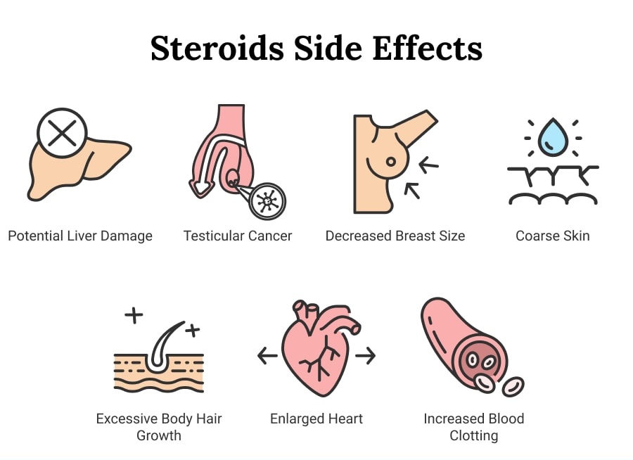 How the First Anabolic Steroids Were Created 7 Infographic highlighting common side effects of anabolic steroid use, including liver toxicity and hormonal imbalance