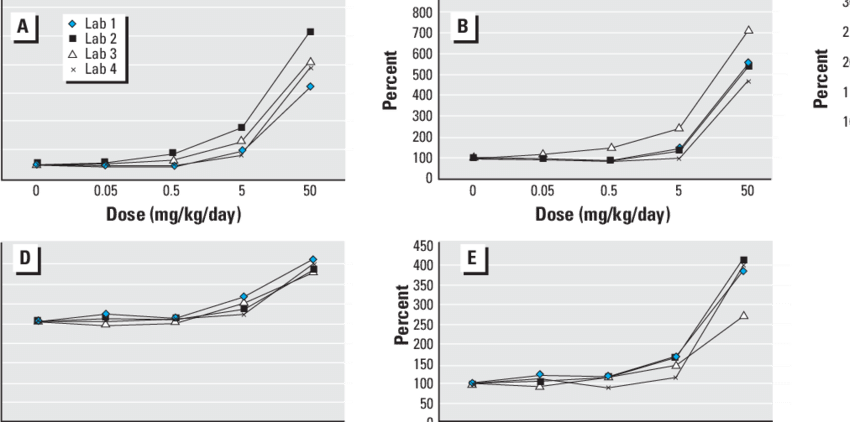 Hershberger Test: How Scientists Measured Anabolic Activity 6 Weights of accessory sex organs from rats given MT. (A) Ventral prostate. (B) Seminal vesicle. (C) BC/LA. (D) Glans penis. (E) Cowper's glands. Validation of the Hershberger Assay in Japan - Values from each laboratory were normalized to the control value set equal to 100%. The toxic dose is 50 mg/kg/day.