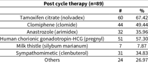 Popularity of various PCT medications