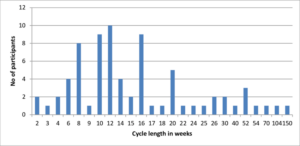 sarms cycle length graph